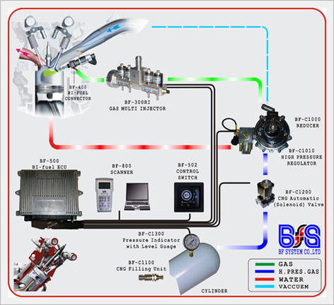 CNG Sequential Injection System Made in Korea